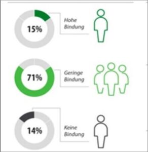 Jeder Zweite Beschäftigte ist bereit zu kuendigen und hat eine geringe Bindung ans Unternehmen - Gallup Studie